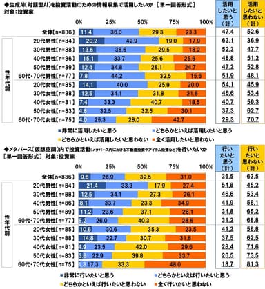 生成AI（対話型AI）を投資活動のための情報収集で活用したいか／メタバース（仮想空間）内で投資活動を行いたいか