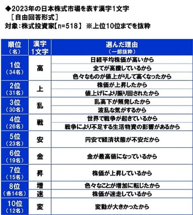 2023年の日本株式市場を表す漢字1文字