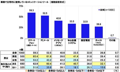 業務で日常的に使用しているコミュニケーションツール