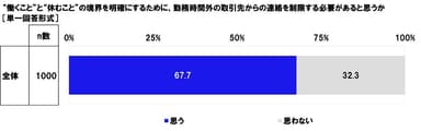 “働くこと”と“休むこと”の境界を明確にするために、勤務時間外の取引先からの連絡を制限する必要があると思うか