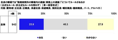 自身の職場では“勤務時間外の職場内の連絡（業務上の連絡）”についてルールがあるか（公式なルール・非公式なルールを問わず）