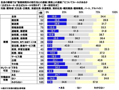 自身の職場では“勤務時間外の取引先との連絡（業務上の連絡）”についてルールがあるか（公式なルール・非公式なルールを問わず）