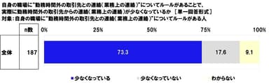 自身の職場に“勤務時間外の取引先との連絡（業務上の連絡）”についてルールがあることで、実際に勤務時間外の取引先からの連絡（業務上の連絡）が少なくなっているか