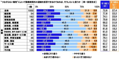 “つながらない権利”によって勤務時間外の連絡を拒否できるのであれば、そうしたいと思うか