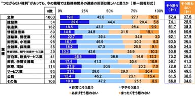 “つながらない権利”があっても、今の職場では勤務時間外の連絡の拒否は難しいと思うか