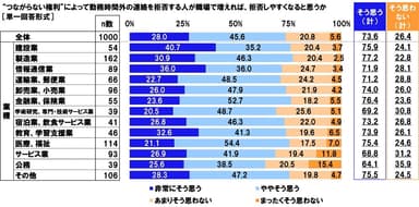 “つながらない権利”によって勤務時間外の連絡を拒否する人が職場で増えれば、拒否しやすくなると思うか