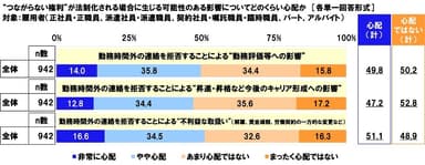 “つながらない権利”が法制化される場合に生じる可能性のある影響についてどのくらい心配か（1）