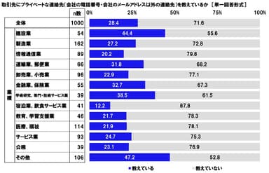 取引先にプライベートな連絡先（会社の電話番号・会社のメールアドレス以外の連絡先）を教えているか