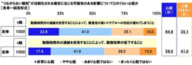 “つながらない権利”が法制化される場合に生じる可能性のある影響についてどのくらい心配か（2）