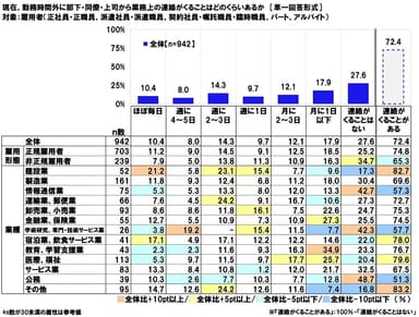 現在、勤務時間外に部下・同僚・上司から業務上の連絡がくることはどのくらいあるか