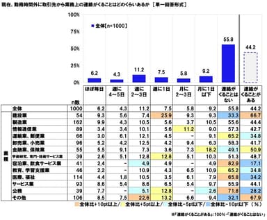 現在、勤務時間外に取引先から業務上の連絡がくることはどのくらいあるか