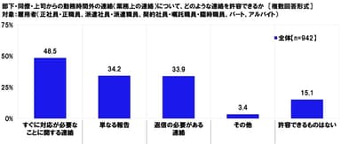 部下・同僚・上司からの勤務時間外の連絡（業務上の連絡）について、どのような連絡を許容できるか