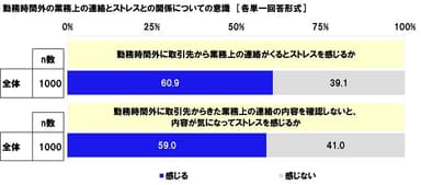 勤務時間外の業務上の連絡とストレスとの関係についての意識