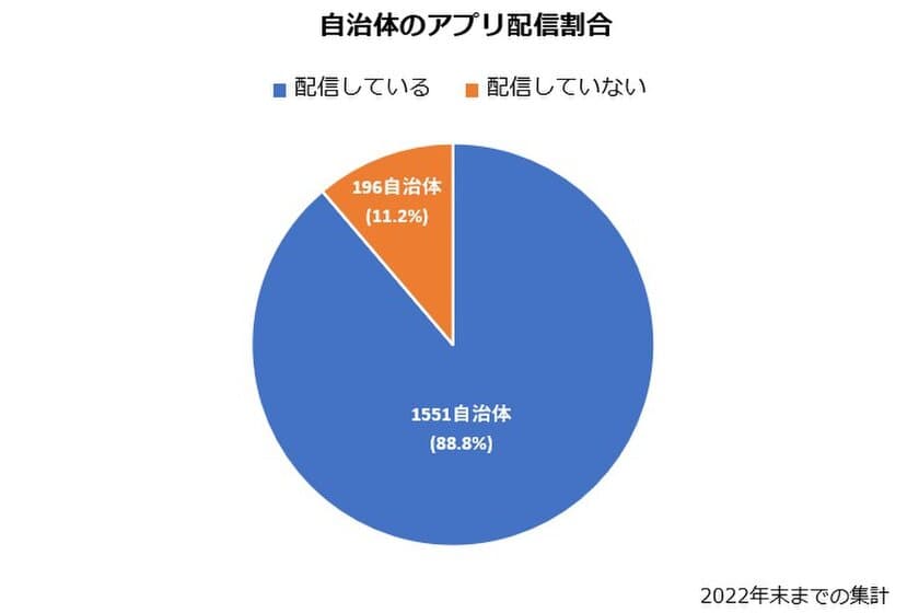 G-Place、全国の自治体による公式アプリ配信状況の調査を実施　
全国自治体の約90％が公式アプリを配信　
総務省方針を受け配信ペースが加速