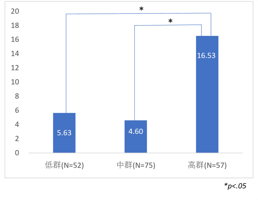 「人的資本調査2022」回答データの統計的な分析を実施　
～人的資本取組みが進んでいる企業は営業利益が高いことが判明～