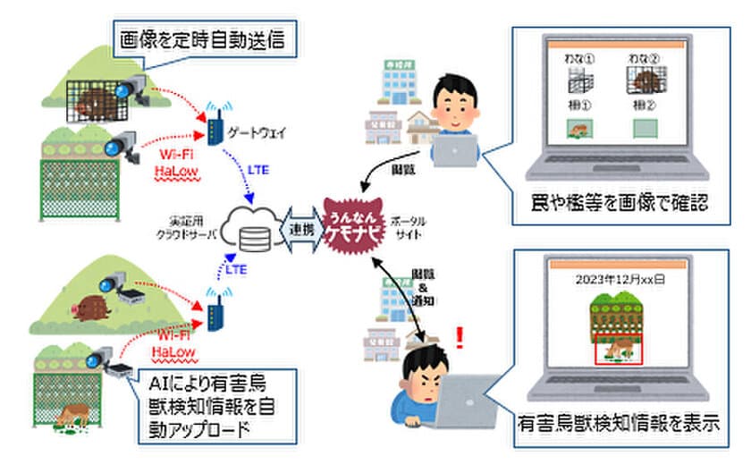 島根県雲南市「鳥獣害対策ソリューション」に
関する実証事業開始
～ローカル5G等の実現に向けた開発実証～