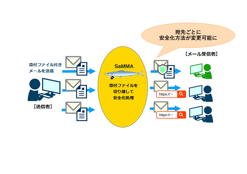 添付ファイルを安全に共有するソフトウェア
『SaMMA』の新バージョンを12月20日より無償提供開始
　～企業ポリシーに合わせたPPAP対策が可能に～