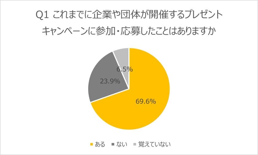 キャンペーン成功の秘訣は、参加者が好きな景品を選べること！
普段から利用・使用していない商品・サービスが当たる　
キャンペーンに「参加したい」は55.2％に留まる