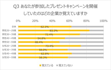 Q3キャンペーン開催企業