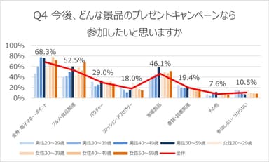 Q4参加したい景品