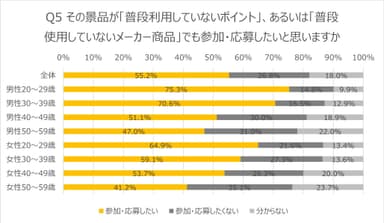 Q5非利用景品の参加意向