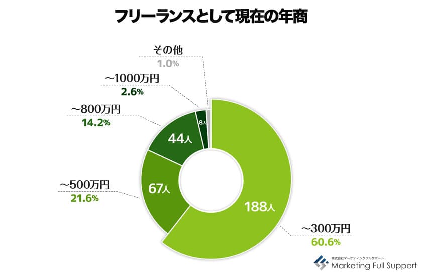 ＜12/16はフリーランスの日＞
フリーランスに関する調査結果　
免税事業者のフリーランスでも、
うち3割は適格請求書発行事業者に登録　
フリーランス保護新法の周知度は4％