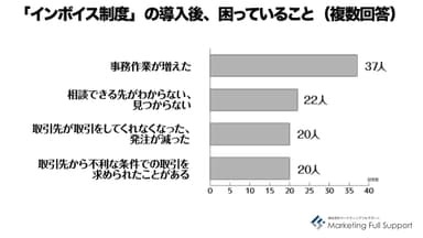 インボイス制度で困っていること