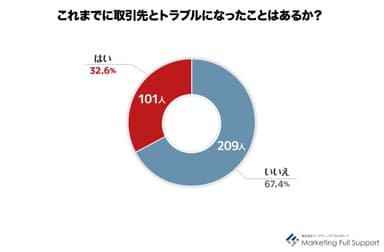 トラブルになったことはあるか