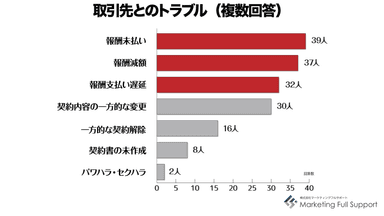 取引先とのトラブル