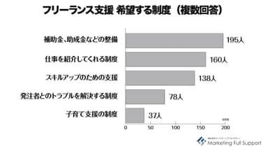 フリーランス支援　希望する制度