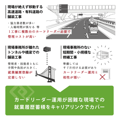 カードリーダー運用が困難な現場での就業履歴蓄積をキャリアリンクでカバー