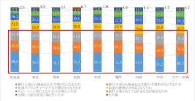 図5. 地域別のデジタル給与の利用を希望する理由(複数回答可)