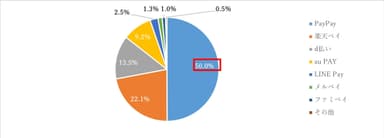 図6. デジタル給与の受け取りを希望する決済サービス(単一回答)