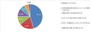 図7. デジタル給与払いで受け取る決済サービスの選定理由(単一回答)