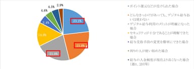 図9. デジタル給与を利用したいと思うようになる理由(単一回答)