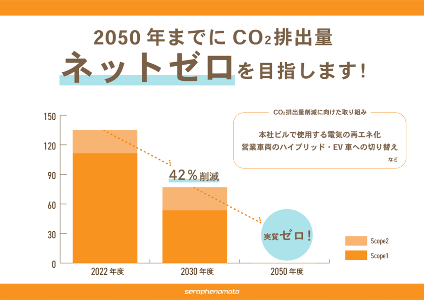 マンション大規模修繕工事を行うセラフ榎本、
SBTiに対して温室効果ガス排出削減目標を提出する