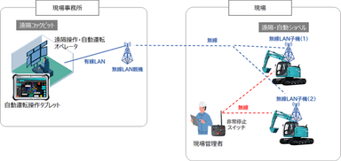 遠隔操作システムと自動運転技術の複合検証イメージ