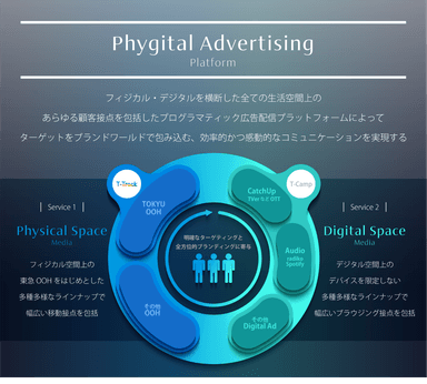 「Phygital Advertising Platform」概念図