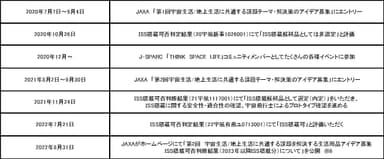 ISS搭載可までの年表