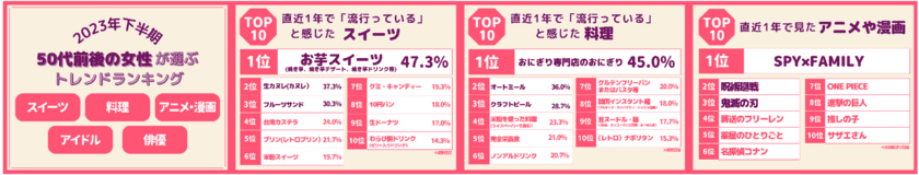 2023年下半期50代前後の女性が選ぶトレンドランキング