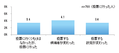 実際の行動の変化