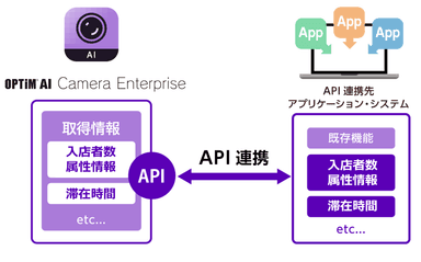 「OPTiM AI Camera Enterprise」のAPI連携とは