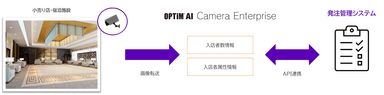 API連携例 小売り・ホテル：「OPTiM AI Camera Enterprise」で取得した解析データと発注管理システムとの連携 イメージ1