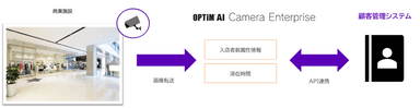 API連携例 商業施設：「OPTiM AI Camera Enterprise」で取得した解析データと顧客管理システムとの連携 イメージ1