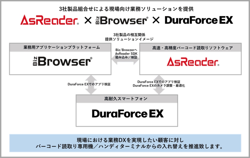 ハンディターミナルからスマートフォンへの移行推進
さらなる現場DXを促進するソリューション提供に向けて3社が連携