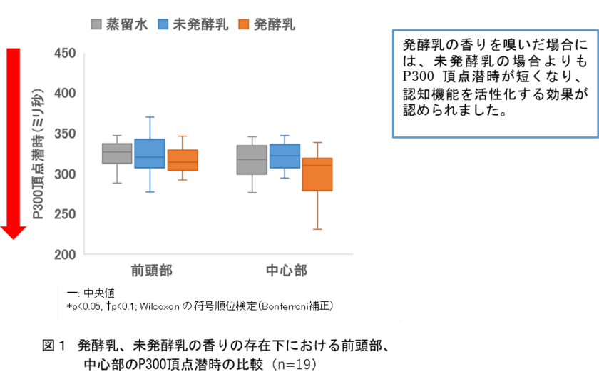 プレーンヨーグルトの香気成分の認知機能活性化効果を脳波測定により発見
