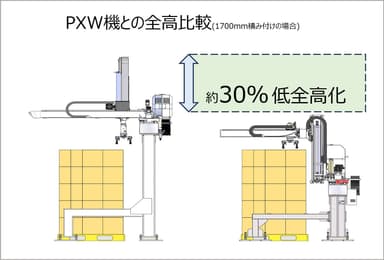 30％ 低全高化 PXL-1535