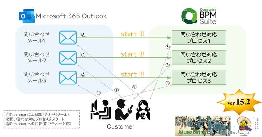 クエステトラ：ノーコード開発プラットフォームv15.2、
Outlook連携を追加