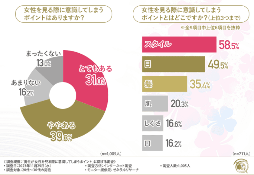 脱マスクにより、男性が女性を見るポイントが変化！およそ8割がマスクの有無で印象が変わると回答