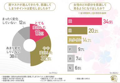 脱マスクで意識してしまうポイントは変化したか